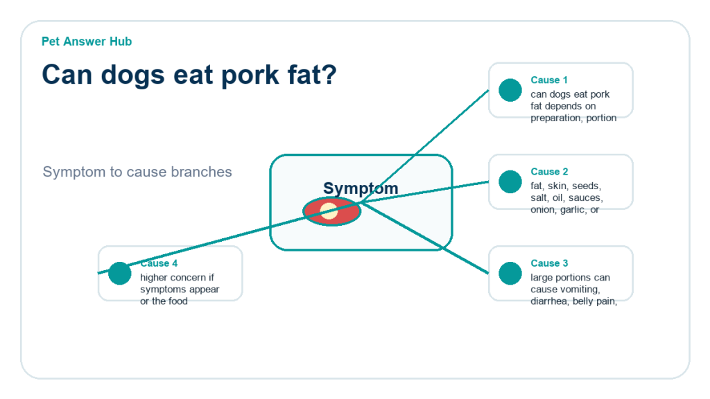 can dogs eat pork fat food safety risk diagram