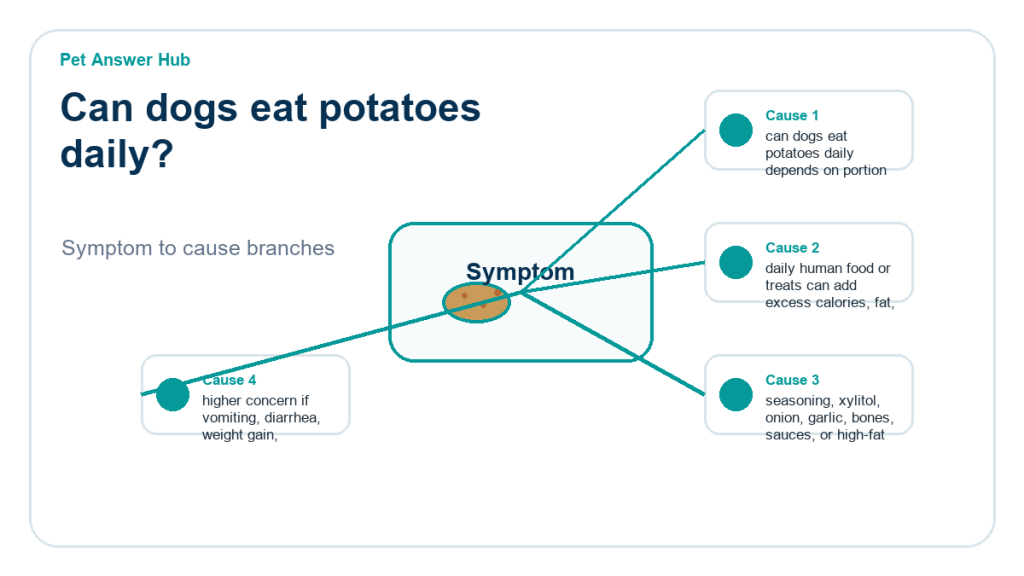 can dogs eat potatoes daily food safety risk diagram