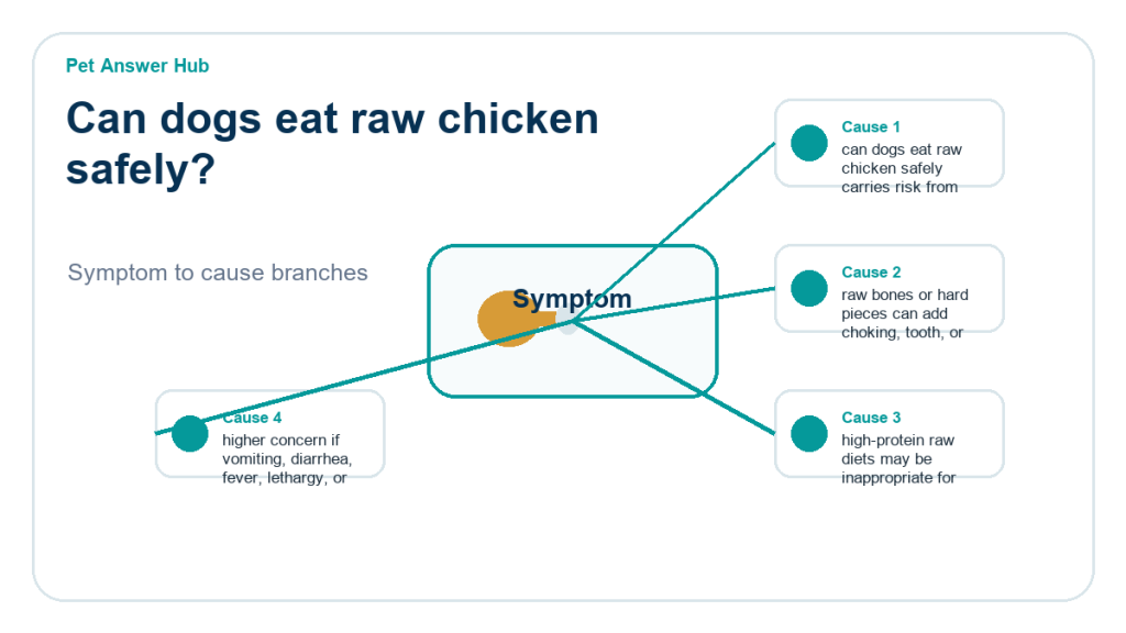 can dogs eat raw chicken safely food safety risk diagram