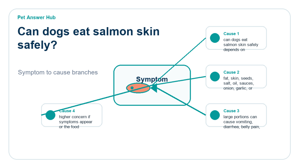 can dogs eat salmon skin safely food safety risk diagram