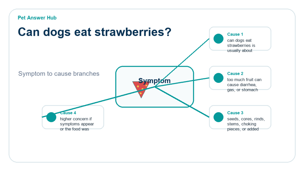 can dogs eat strawberries ingredient risk diagram