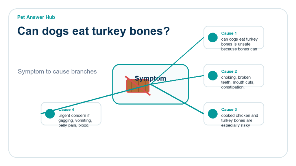 can dogs eat turkey bones food safety risk diagram