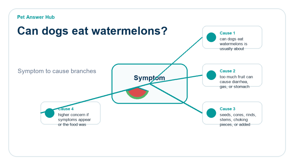 can dogs eat watermelons ingredient risk diagram