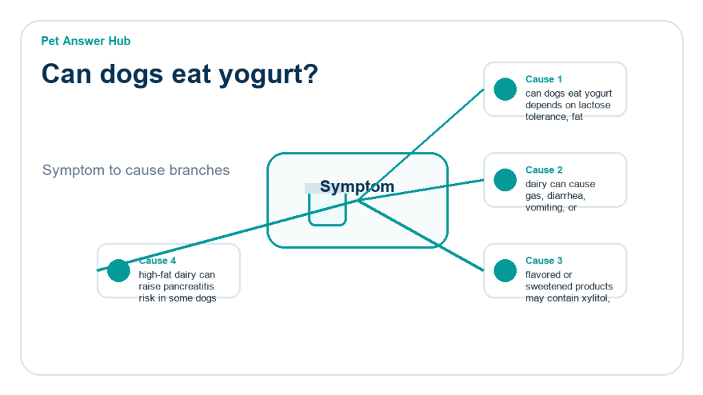can dogs eat yogurt ingredient risk diagram