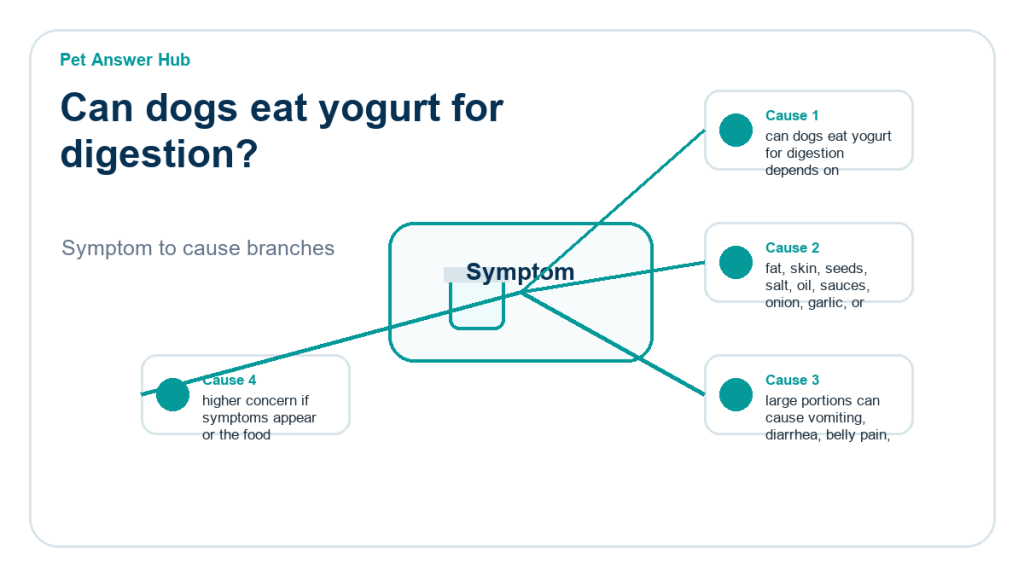 can dogs eat yogurt for digestion food safety risk diagram