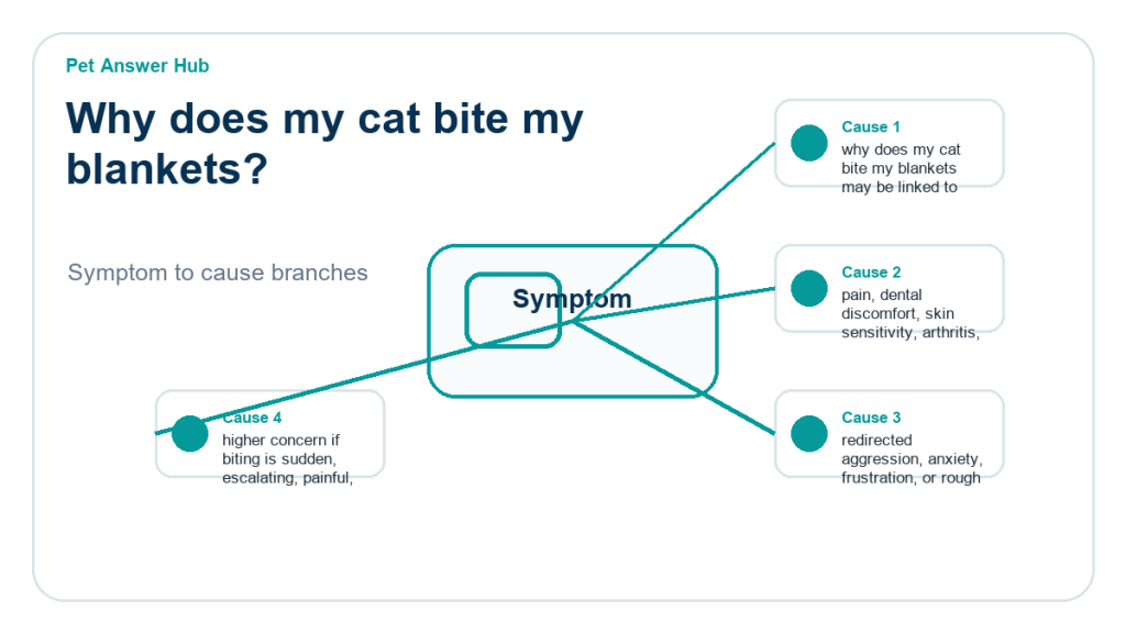 why does my cat bite my blankets behavior cause diagram