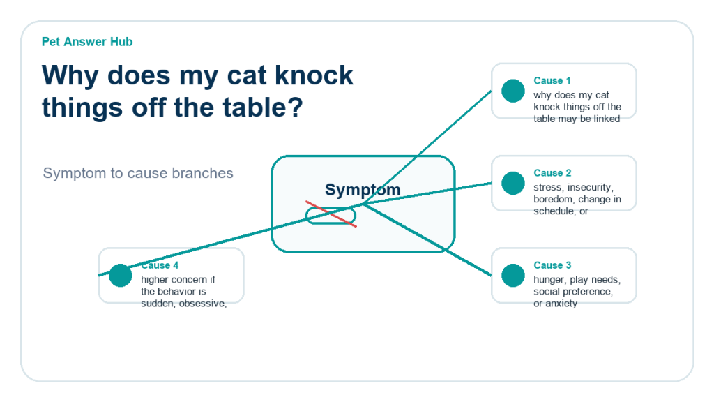 why does my cat knock things off the table behavior cause diagram