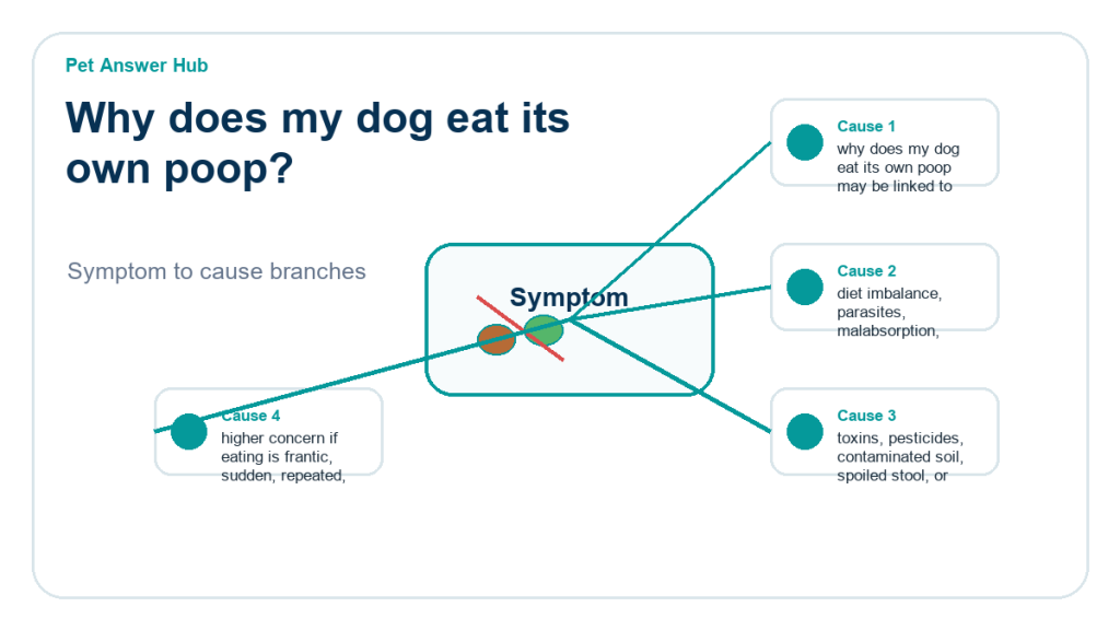 why does my dog eat its own poop behavior cause diagram