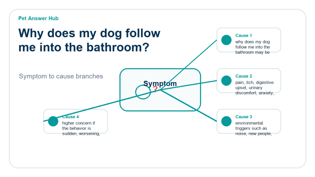 why does my dog follow me into the bathroom behavior cause diagram