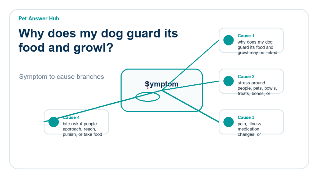 why does my dog guard its food and growl behavior cause diagram