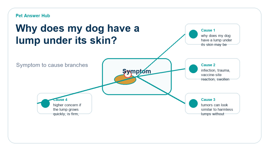 why does my dog have a lump under its skin diagnostic cause diagram