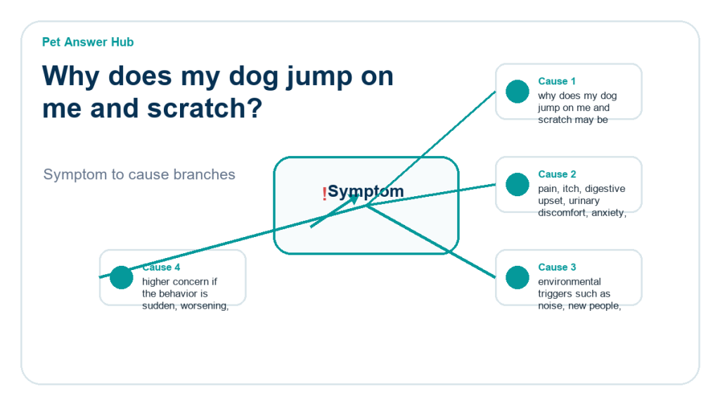 why does my dog jump on me and scratch behavior cause diagram