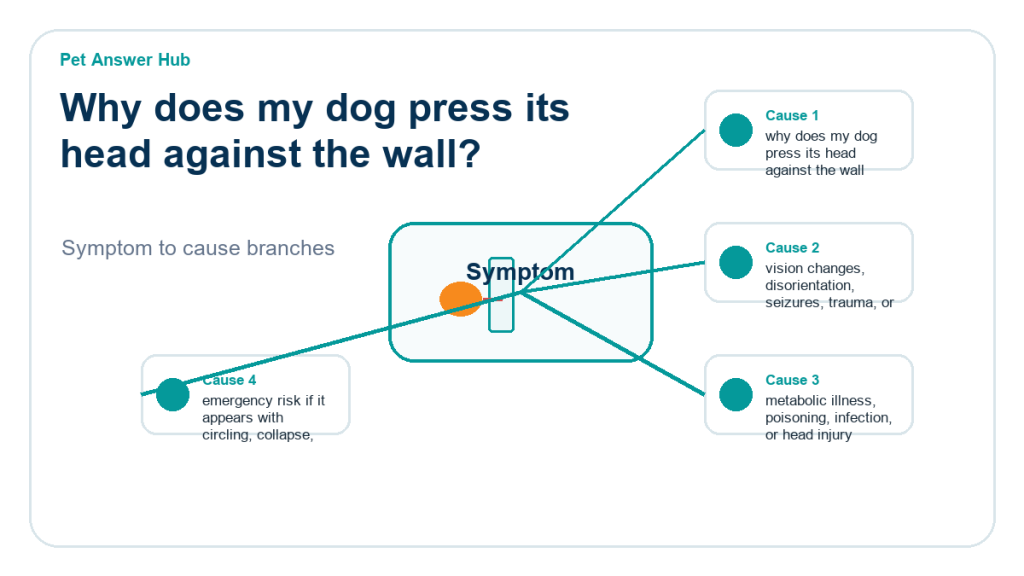 why does my dog press its head against the wall behavior cause diagram