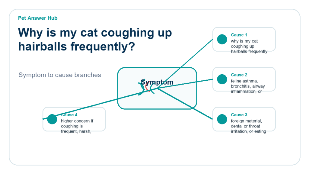 why is my cat coughing up hairballs frequently diagnostic cause diagram