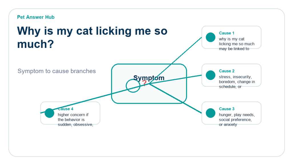 why is my cat licking me so much behavior cause diagram