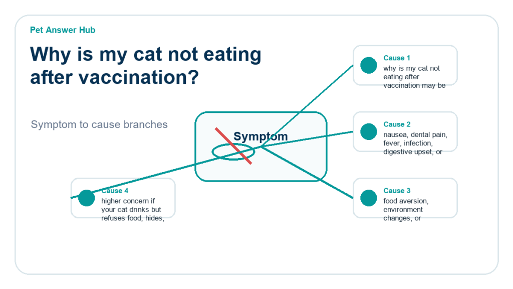 why is my cat not eating after vaccination diagnostic cause diagram
