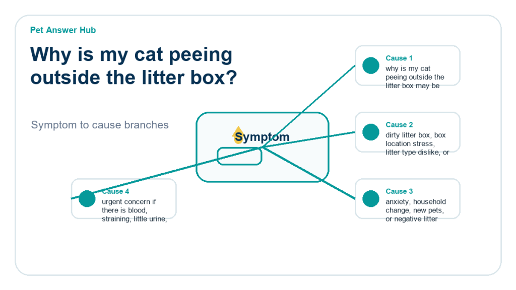 why is my cat peeing outside the litter box behavior cause diagram