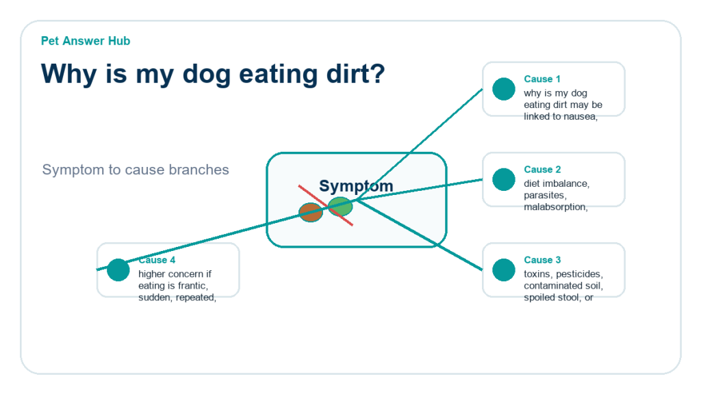 why is my dog eating dirt behavior cause diagram