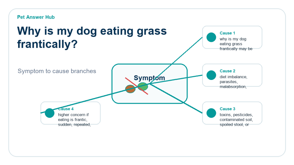 why is my dog eating grass frantically behavior cause diagram