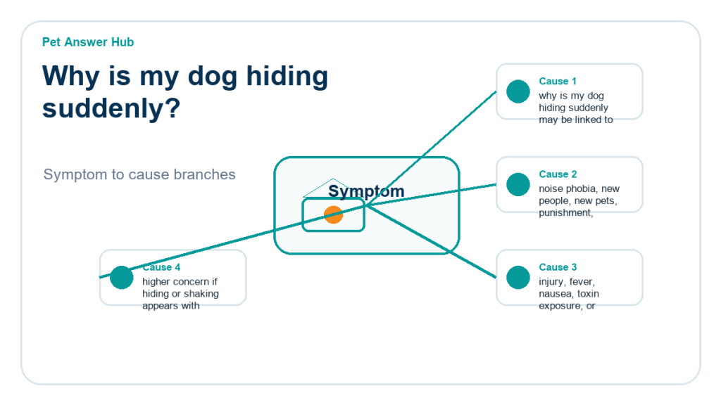 why is my dog hiding suddenly behavior cause diagram