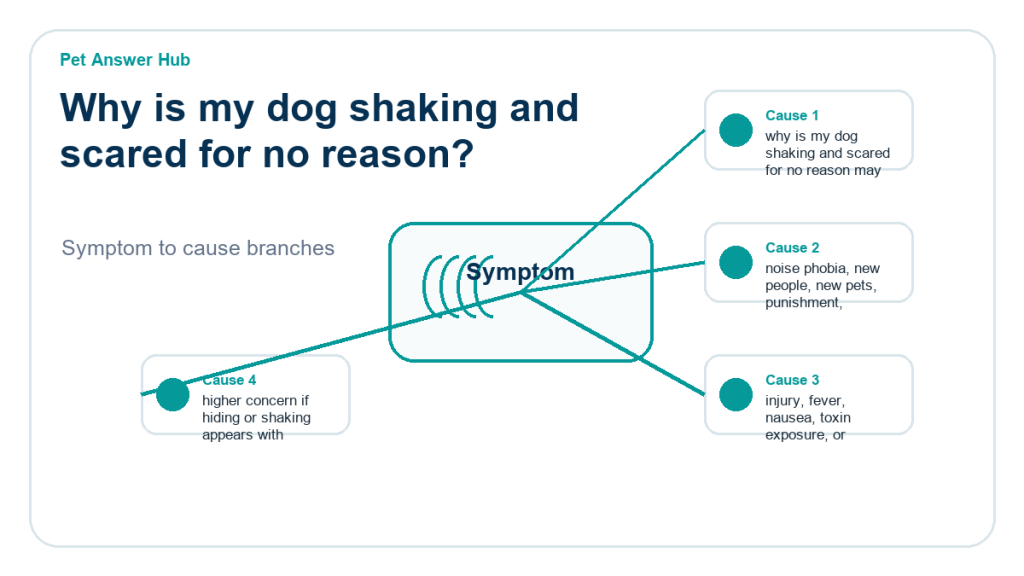 why is my dog shaking and scared for no reason behavior cause diagram