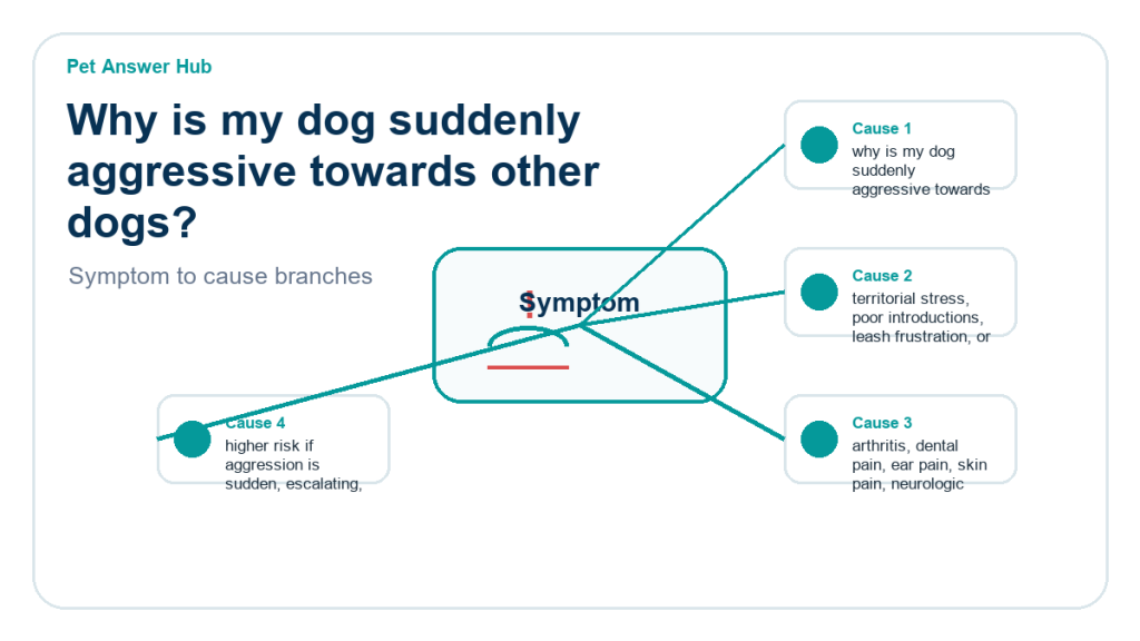 why is my dog suddenly aggressive towards other dogs behavior cause diagram