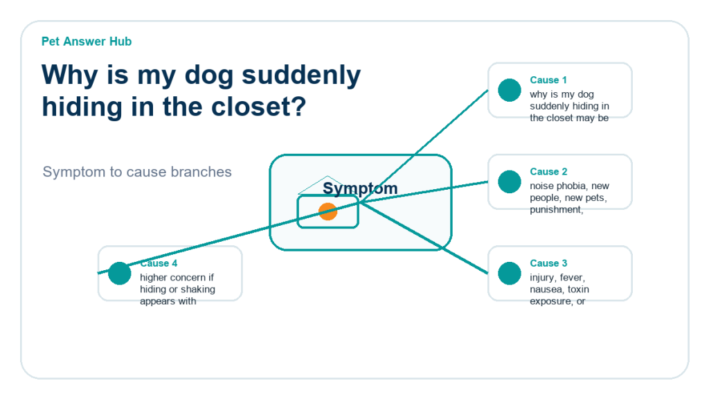 why is my dog suddenly hiding in the closet behavior cause diagram